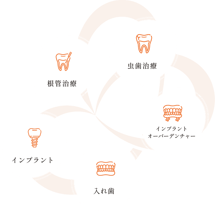 虫歯治療 インプラントオーバーデンチャー 入れ歯 インプラント 根管治療
